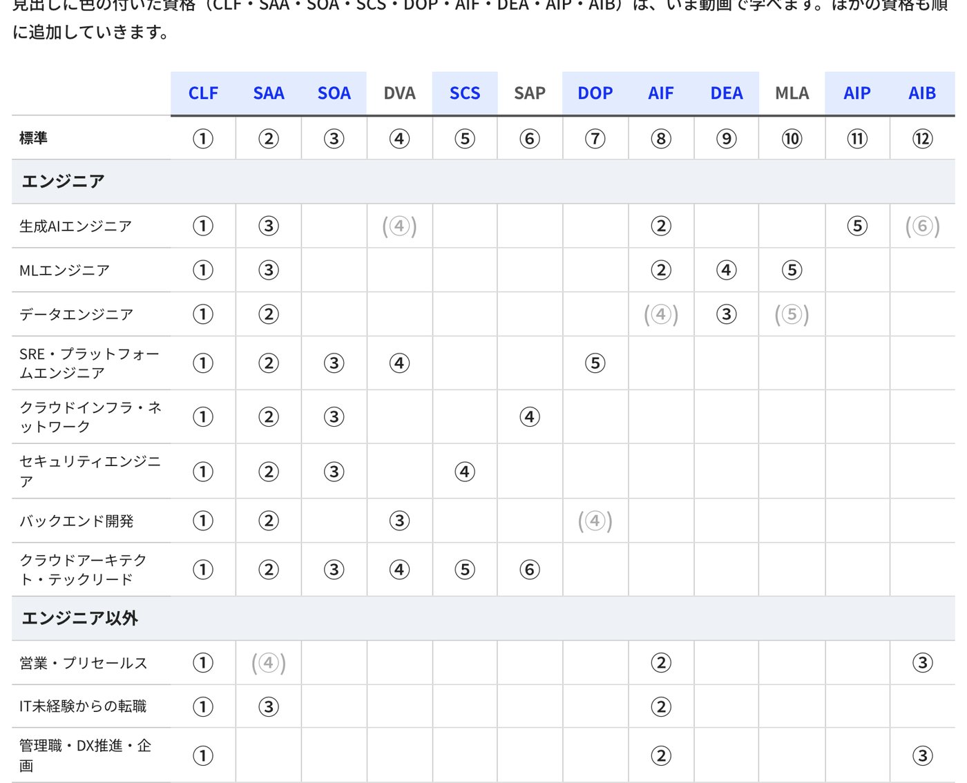 職種ごとのおすすめの資格取得順の表
